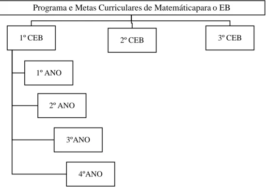 Figura 3 Organização do Programa e Metas Curriculares de Matemática no 1ºCEB