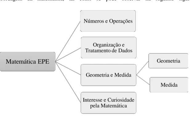 Figura 4 Componentes na abordagem da matemática na EPE 