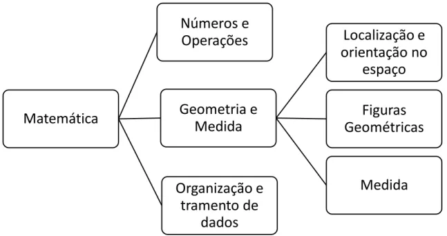 Figura 5 Componentes na abordagem da matemática na EPE