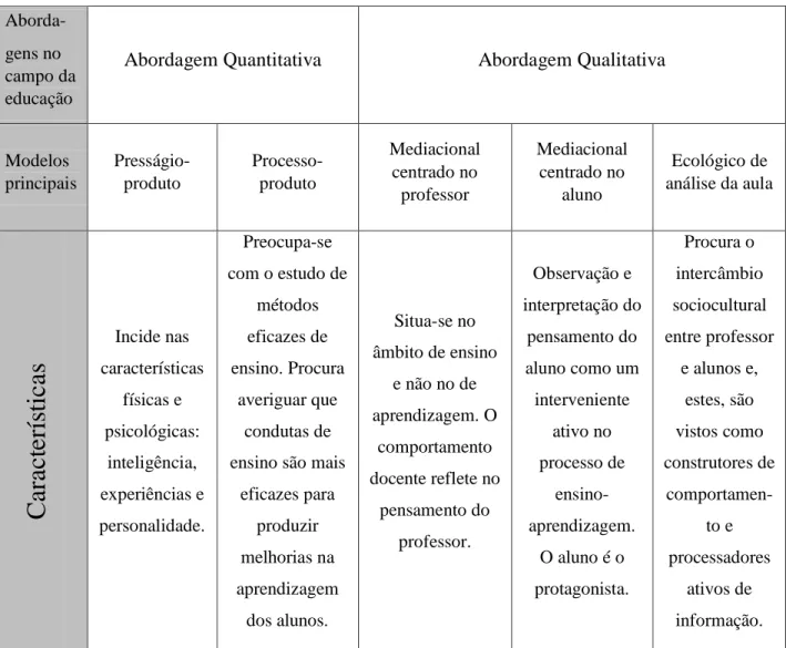 Tabela 3 Resumo dos modelos expostos por Morgado (2012, pp.45-50) 