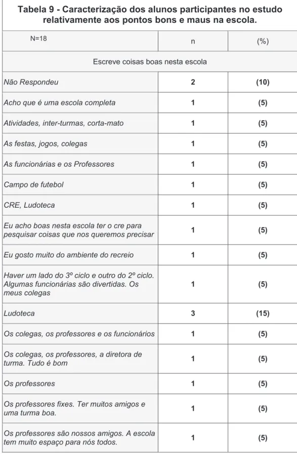 Tabela 9 - Caracterização dos alunos participantes no estudo  relativamente aos pontos bons e maus na escola