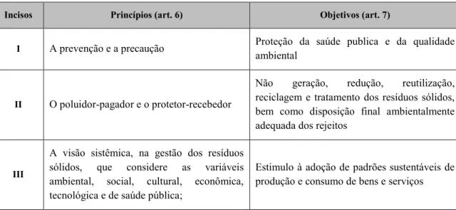 Tabela 1 – Princípios (art.6) e Objetivos (art.7) da Política Nacional de Resíduos Sólidos 