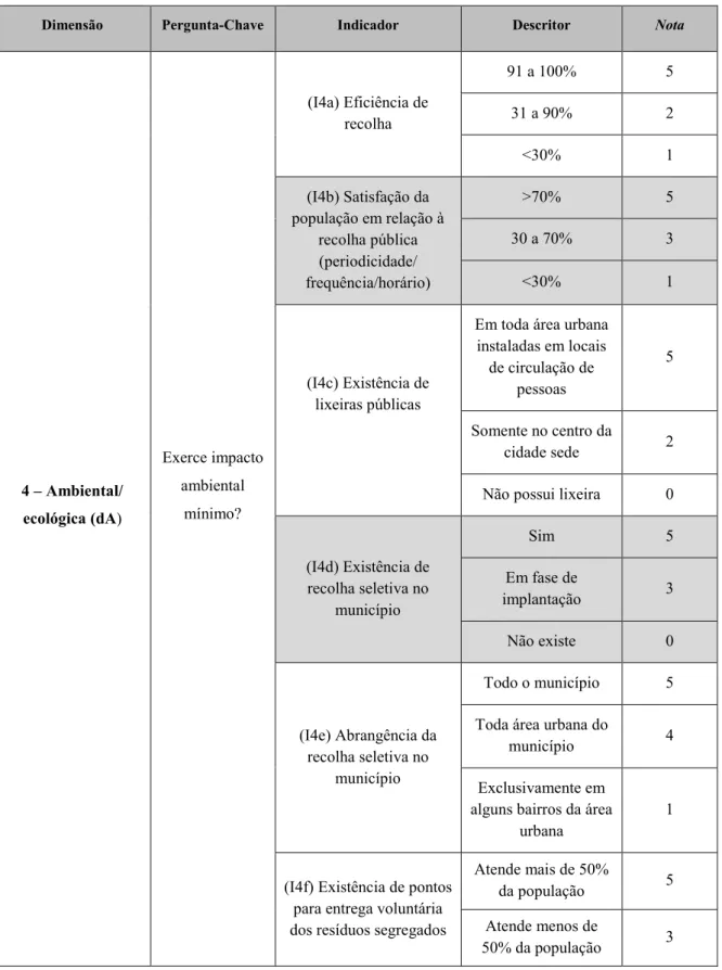 Tabela 7 - Matriz de indicadores de sustentabilidade para a gestão de resíduos sólidos urbanos, segundo a  dimensão ambiental/ecológica