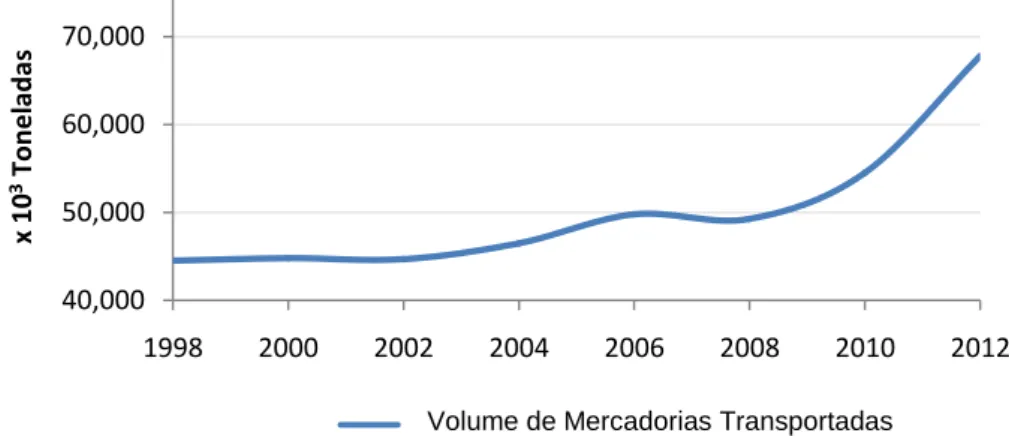 Figura 3 – Evolução do volume de mercadorias transportadas por via marítima – Fonte: IPTM, 2014