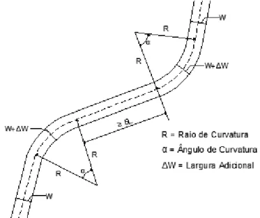 Figura 21 – Configuração em planta do canal de aproximação – Fonte: Adaptado PIANC – PTC II-30, 1997 