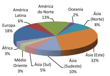 Figura 24 – Projeção da distribuição dos volumes de contentores em 2015 – Fonte: United Nation ESCAP, 2012 