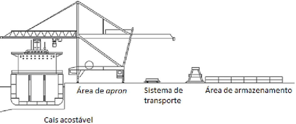 Figura 26 – Representação dos diferentes elementos principais constituintes de um terminal de contentores –  Fonte: Carlo et al, 2013 