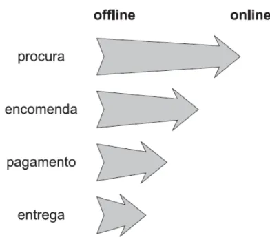Figura 2.3 - As quatro fases do processo de compra                Fonte: (Gouveia, 2006) 
