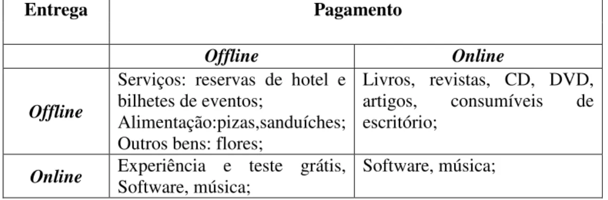 Tabela 2.4- Diferentes formas de comércio electrónico  Fonte: (Gouveia, 2006) 
