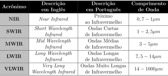 Tabela 1 – Faixas do Espectro Infravermelho com os Respectivos Comprimentos de Onda Acrônimo Descrição em Inglês Descrição em Português Comprimentode Onda