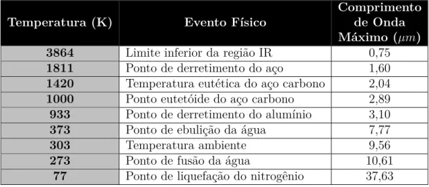 Tabela 3 – Comprimento de Onda do Pico de Radiância Espectral para Várias Tempera- Tempera-turas