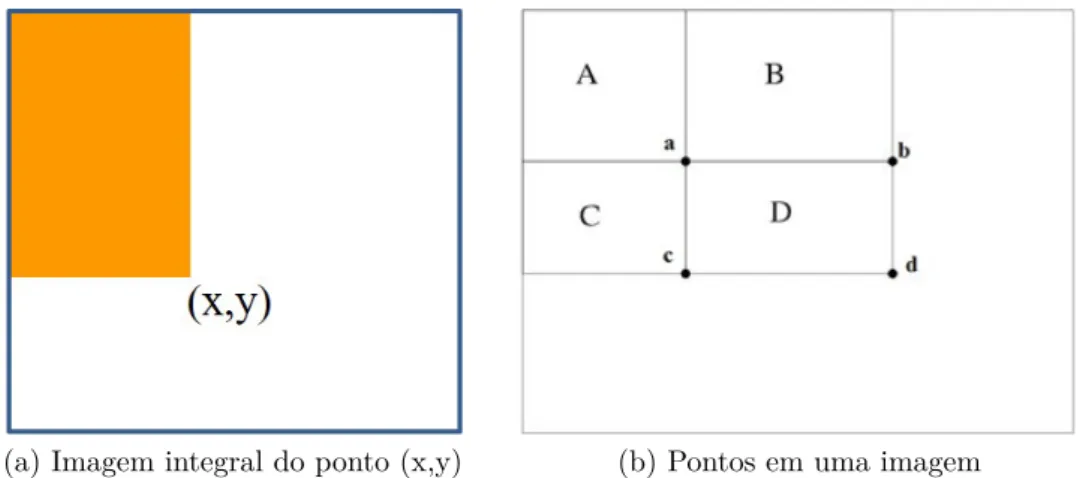 Figura 13 – Imagem Integral: (a) A imagem integral do ponto (x,y) é o somatório de todos os pontos acima e a esquerda, ou seja, o somatório da região destacada em laranja