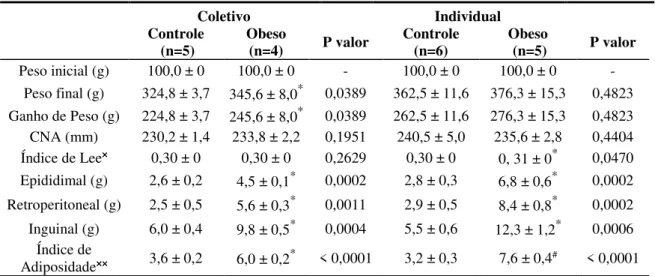 Tabela 2: Efeitos da dieta (controle e hiperlipídica) e do isolamento social (coletivo e individual) sobre o  perfil nutricional de ratos Wistar por um período de 9 semanas