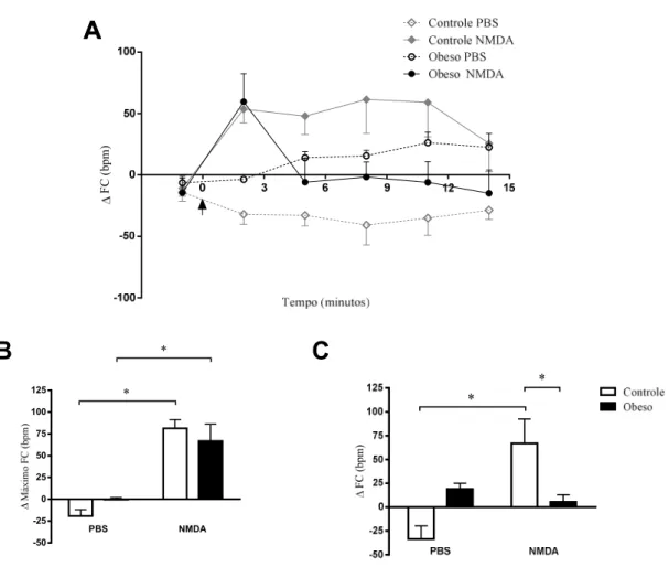 Figura 9: (A) Mudanças de frequência cardíaca (FC-bpm) em ratos coletivos controle (n=8) e obesos (n=5)  pré-tratados com veículo-PBS (100nl) e NMDA (10pmol/100nl) no DMH, em dias consecutivos