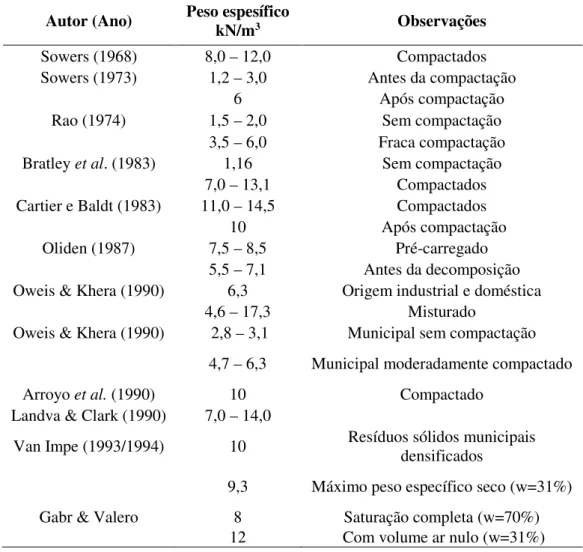 Tabela 1 - Valores específicos dos RSU (CARVALHO, 2000, in put CATAPRETA, 2008)  Autor (Ano)  Peso espesífico 