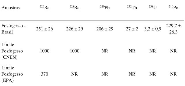 Tabela 6 - Concentração de atividade dos radionuclídeos naturais (Bq/kg) 