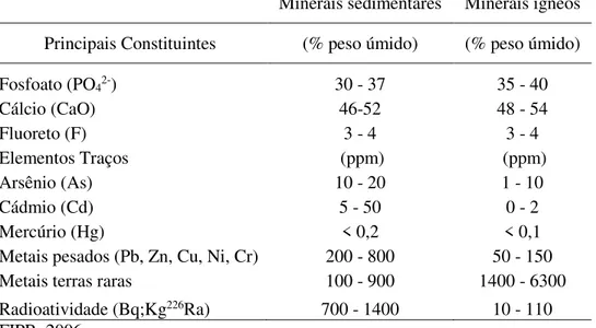 Tabela 7 - Composição dos principais componentes e elementos traços em rocas sedimentares e  ígneas 