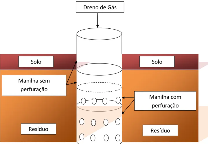 Figura 10 - Desenho esquemático do detalhe do dreno de gás 