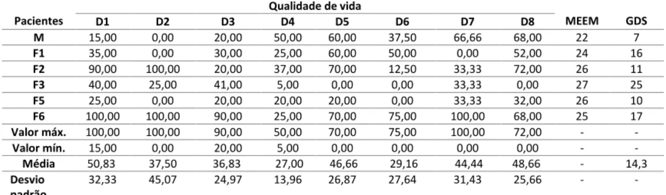 Tabela I: Resultado do teste de qualidade de vida, do mini-exame do estado mental e da  escala de depressão geriátrica das pacientes com doença de Chagas provenientes de Patos  de Minas, Alto Paranaíba ,  MG 