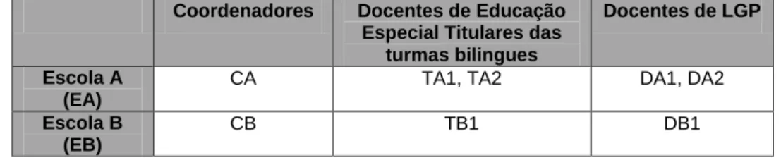 Tabela n.º1: Sujeitos 