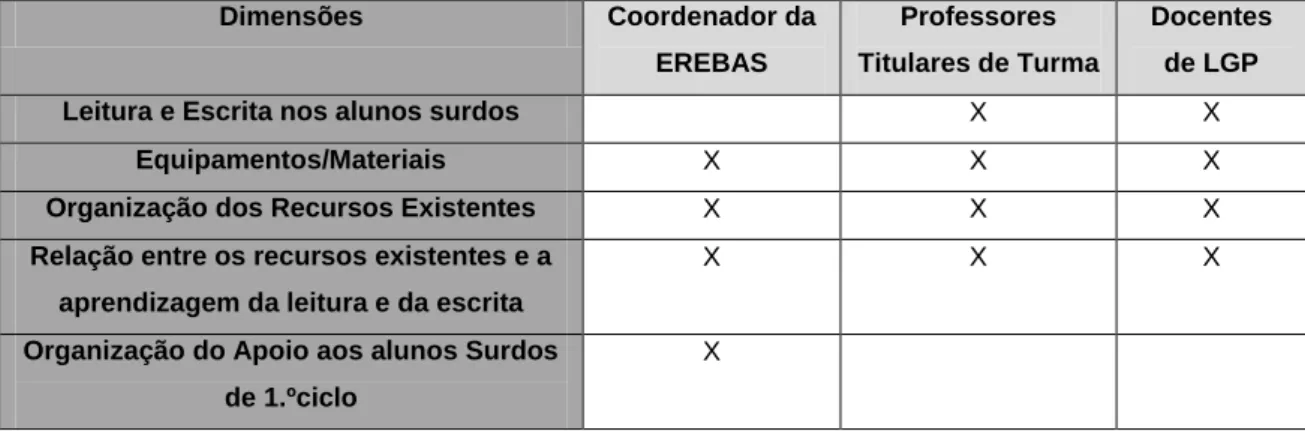 Tabela n.º2: Dimensões 