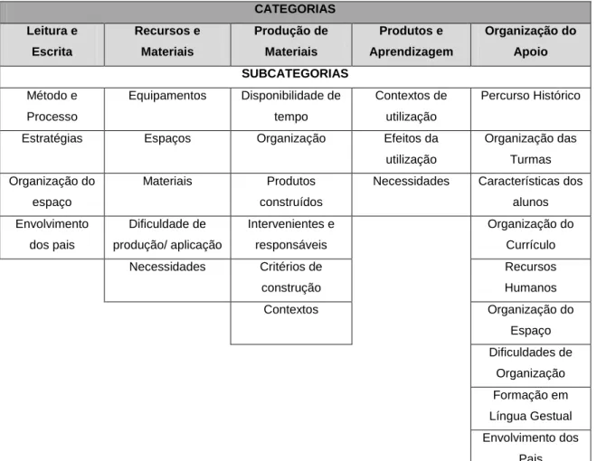 Tabela n.º3: Categorias e Subcategorias 