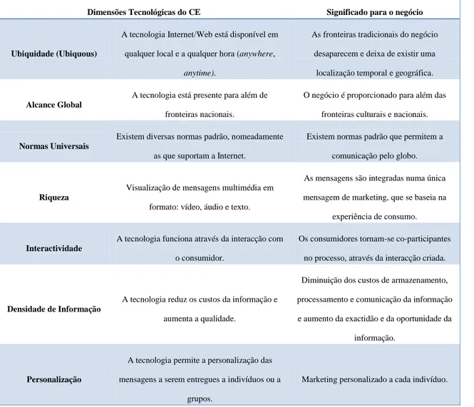 Tabela 1. Características do CE e o seu significado para o negócio (adaptado de (Gonçalves, 2005; 
