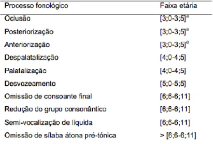 Tabela 1 Idade de supressão dos processos fonológicos para o PE 