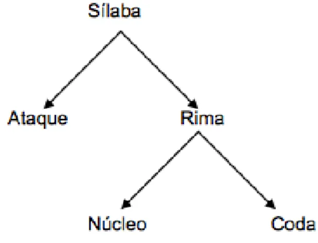 Figura 5 Representação esquemática dos constituintes silábicos 