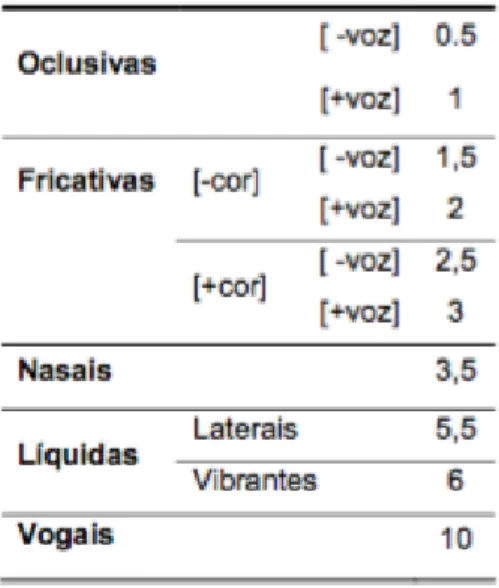 Tabela 2 Escala de sonoridade indexada do português 