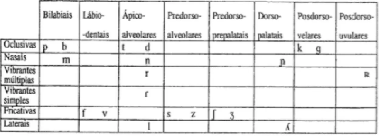 Tabela 5 Consoantes do português - ponto e modo de articulação 