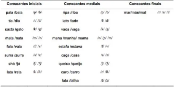 Tabela 6 - Inventário dos fonemas consonânticos do português  