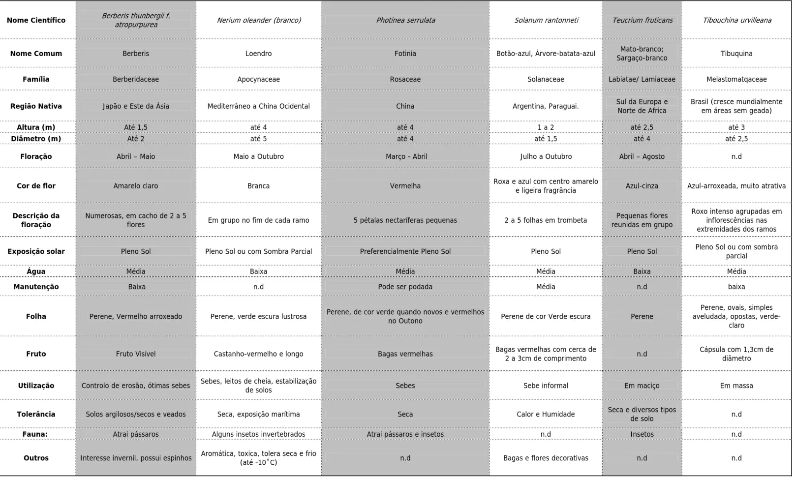 Tabela II - Arbustivas selecionadas