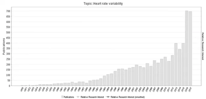 Figura  1:  Gráfico  mostrando  o  número  de  publicações  sobre  o  assunto  ‗variabilidade  da  frequência  cardíaca‘ ao longo do tempo