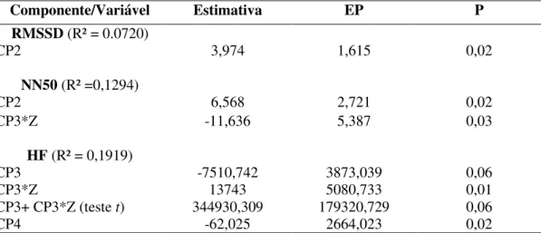 Tabela 6: Análise de regressão Backward entre a VFC e os escores das componentes  principais  Componente/Variável  Estimativa  EP  P  RMSSD (R² = 0.0720)  CP2  3,974  1,615  0,02  NN50 (R² =0,1294)  CP2  6,568  2,721  0,02  CP3*Z  -11,636  5,387  0,03  HF 