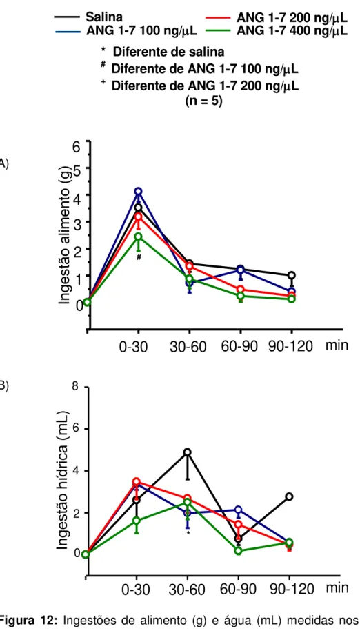 Figura  12:  Ingestões  de  alimento  (g)  e  água  (mL)  medidas  nos  intervalos  de  tempo após injeção icv de ANG 1-7 100, 200 e 400 ng/l ou salina (1  l) em  ratos  24  h  privados  de  alimento