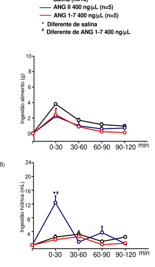 Figura  14:  Ingestões  de  alimento  (g)  e  água  (mL)  medidas  nos  intervalos  de  tempo após injeção icv de ANG II e ANG 1-7 400 ng/l ou salina (1 l) em ratos  24 h privados de alimento