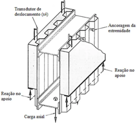 Figura 2.2 - Esquema do push-off test (adaptado de DANIELS e CRISINEL, 1993). 