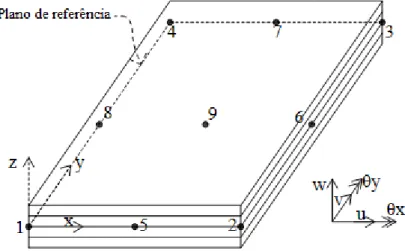 Figura 3.3 - Elemento plano de casca de nove nós dividido em camadas 