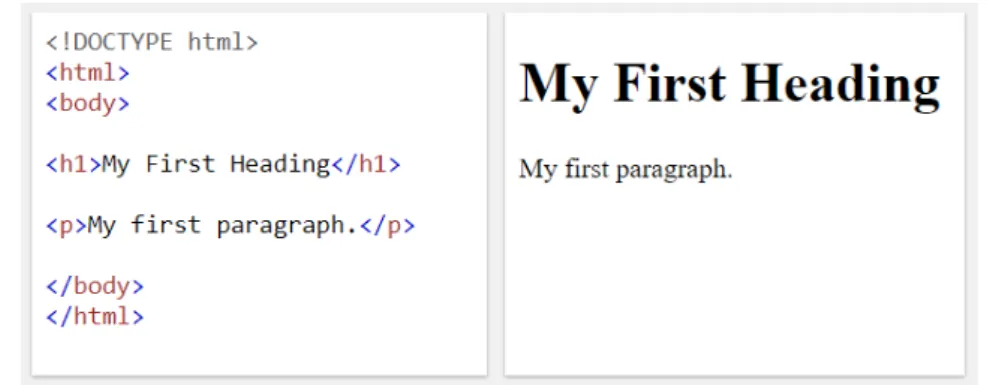 Figure 2.2 – Left: The markup structure of HTML; Right: The final result [54].