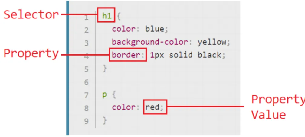 Figure 2.3 – An example of selectors and respective properties defined [33].