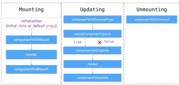 Figure 2.18 – React Component Life Cycle [8].