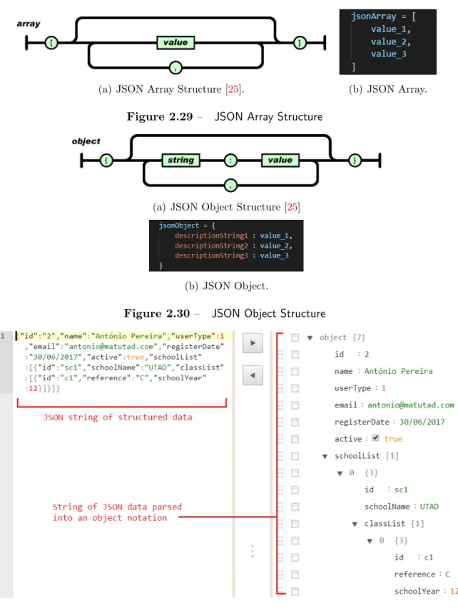 Figure 2.29 – JSON Array Structure