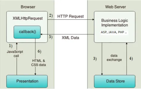 Figure 2.32 – AJAX communication structure [28].