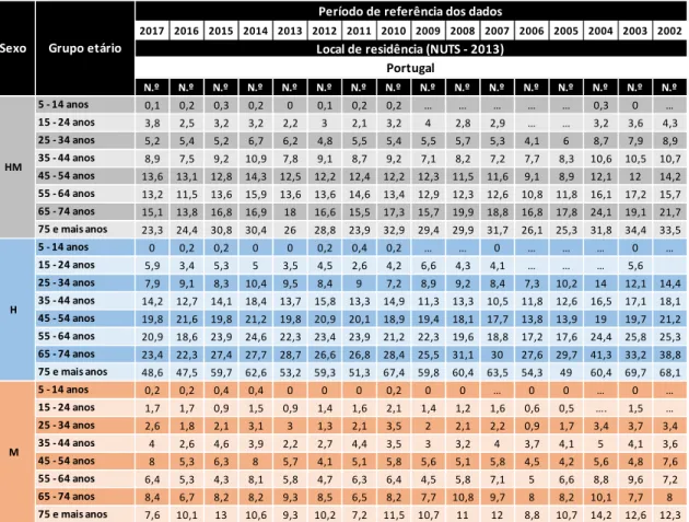 Tabela 1: Taxa de mortalidade por lesões auto provocadas intencionalmente (suicídio) por 100 000 habitantes (Nº)  por Local de Residência (Portugal), Sexo e Grupo etário; Anual 