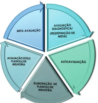Figura 1: Fases do Ciclo Avaliativo