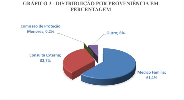 Gráfico nº3 - Distribuição por proveniência em percentagem. 