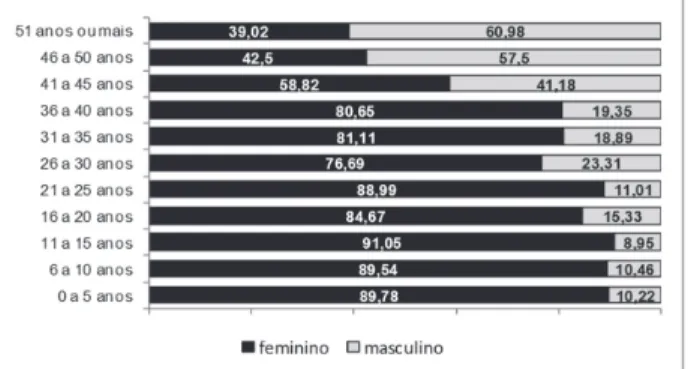 Gráfico 3. Distribuição (%) dos odontopediatras por estra- estra-tos de PIB per capita dos municípios sede – Estado do Rio de Janeiro – 2009