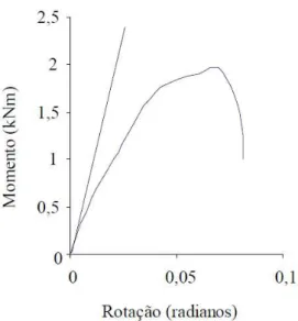 Figura 2.3: Método da Inclinação Inicial (Oliveira, 2000). 