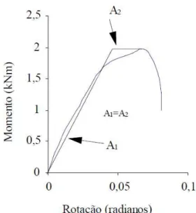 Figura 2.5: Método da Inclinação a 50% do Momento Último (Oliveira, 2000). 